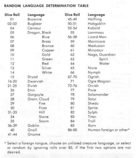 D&D 3.5 Languages (Expanded Languages) - (Complete List of 2021) - D&D 5e Languages