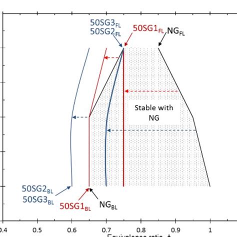 Experimental Combustion Stability Diagram The Trends Described