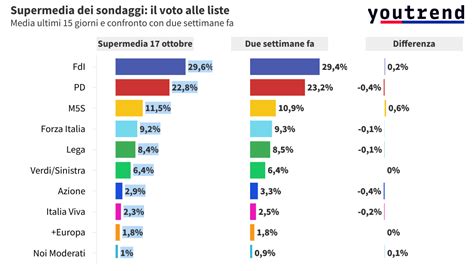 Sondaggi Politici Fdi Sempre Pi Vicina Al Per Cento Sale Il M S