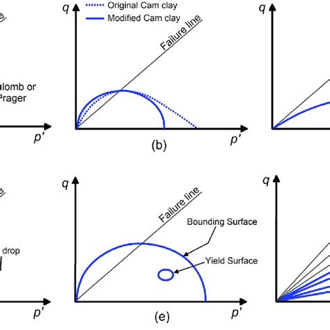 Examples Of Yield Surfaces F 0 Used For Geotechnical Applications Download Scientific