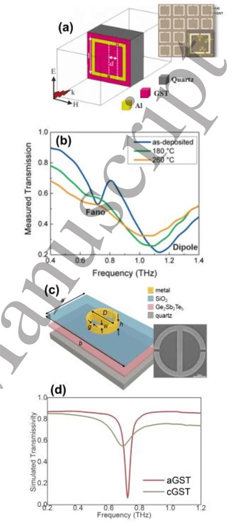 Schematics Of The THz Phase Change Metasurface Based Amplitude