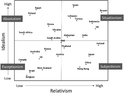 1 The Average Level Of Idealism And Relativism In 28 Nations And The Download Scientific