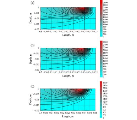 Temperature Distributions In Longitudinal Sections Of Plates Y 0