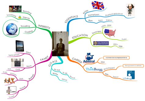 About Me: iMindMap mind map template | Biggerplate