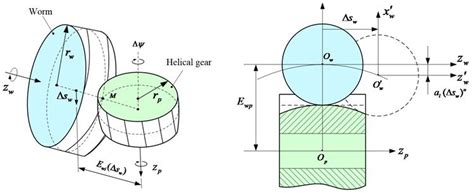 Generation of modified helical gear by worm | Download Scientific Diagram