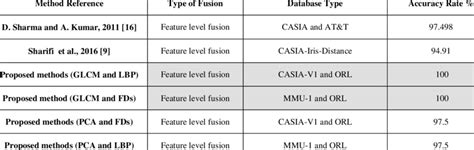 Comparison Between Proposed Methods And Other Related Methods Download Scientific Diagram