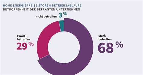 Hohe Energiepreise stören Betriebsabläufe VCI