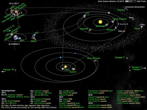 What's Up in the Solar System diagram by Olaf… | The Planetary Society