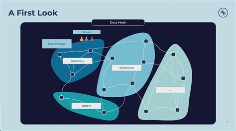 Complete Details Of Data Mesh And It S Distributed Data Architecture