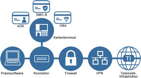 Telematikinfrastruktur Ti Zum Januar M Ssen Alle Ins Netz