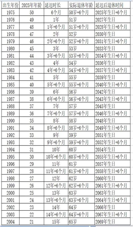 2023年延迟退休一览表，2023年延迟退休最新消息官宣了沃保保险网