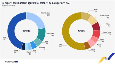 Trade in agricultural goods down 3.2% in 2023 - News articles - Eurostat