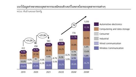 จับตาอนาคต อุตสาหกรรมเซมิคอนดักเตอร์โลก ก้าวต่อไปของไทย The Bangkok