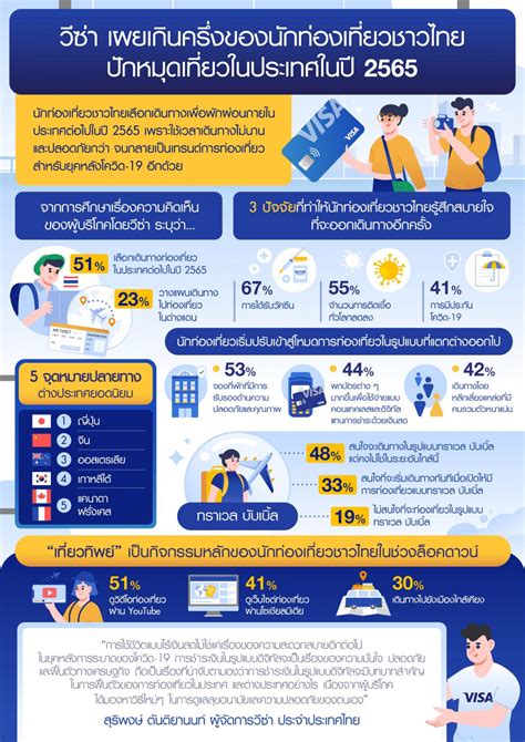 วีซ่าเปิดผลสำรวจ คนไทย เน้นท่องเที่ยวในประเทศ