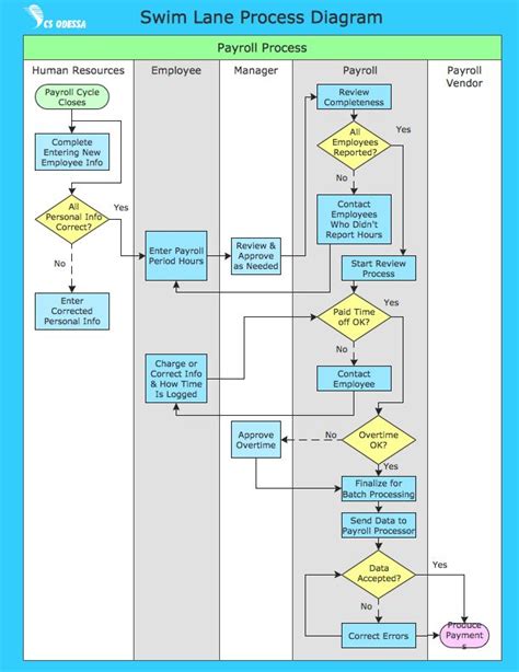 Process Flow Diagram Tool Online 5 Of The Best Software For