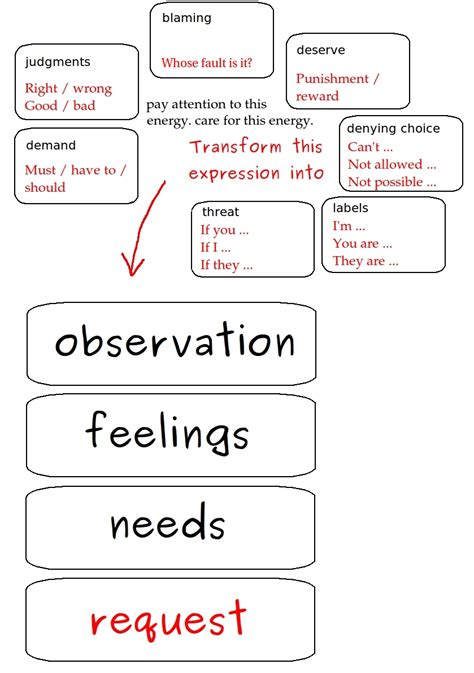 Nonviolent Communication Worksheet Worksheets Library