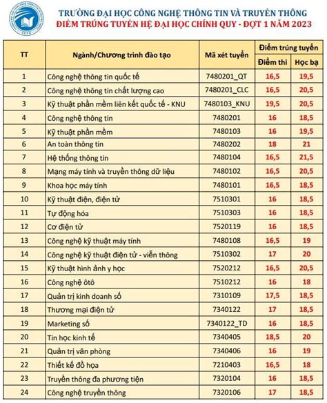 Điểm chuẩn Đại học CNTT và Truyền thông Thái Nguyên ICTU năm 2022