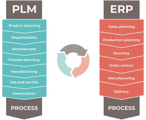 ERP And PLM Competing Or Complementary Solutions Opticos