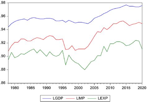 Imports, exports and GDP growth trends in Burundi from 1978 to 2020 ...