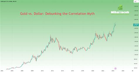 Gold Vs Dollar Debunking The Correlation Myth For Fxxauusd By Mihaiiacob — Tradingview