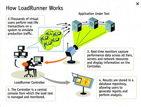 Loadrunner And Its Components