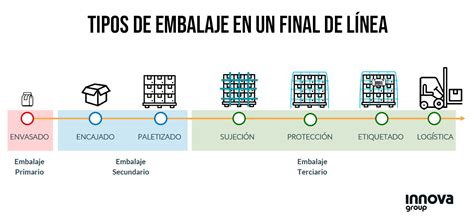 Tipos De Embalaje De Cargas C Mo Escoger El Sistema M S Ptimo