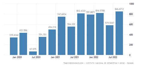 Panama GDP From Mining | 2007-2020 Data | 2021-2022 Forecast | Historical | Chart