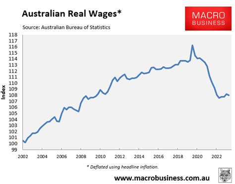 Aussie Wage Growth Crashes MacroBusiness