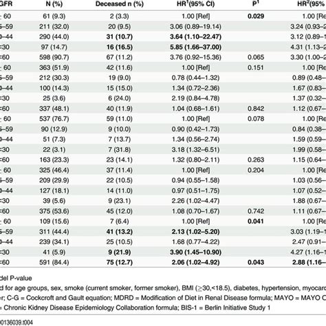 Age Groups And Sex Adjusted Survival By Estimated Glomerular Filtration