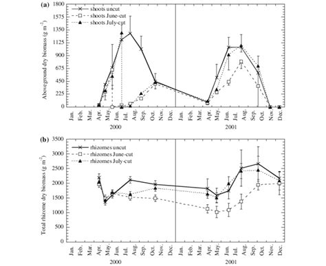 A Aboveground And B Belowground Biomass Mean±sd In 2000 And 2001