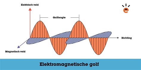 Elektromagnetische Straling Wat Is Dat En Welke Soorten