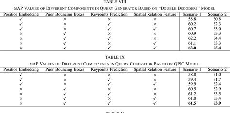 Table IX From Point Based Learnable Query Generator For HumanObject