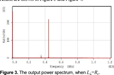 Figure 3 From Design Of A 220 GHz Continuous Frequency Tunable Gyrotron