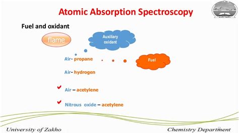 Flame Atomic Absorption Spectroscopy