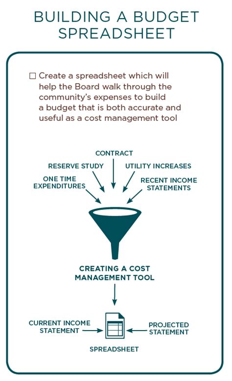 Your Hoa Budget Timeline And Tasks What Should You Do First