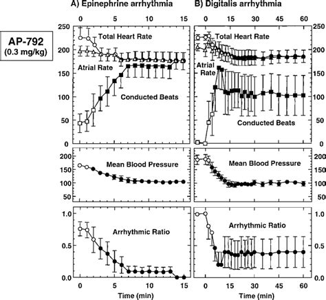 Effects Of Intravenous Administration Of Ap 792 0 3 Mg Kg On The