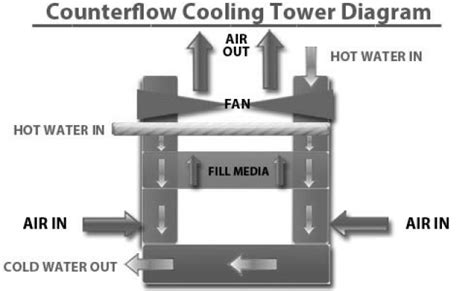 Cooling Tower Diagram A Go To Guide To Learn About Their Function ...