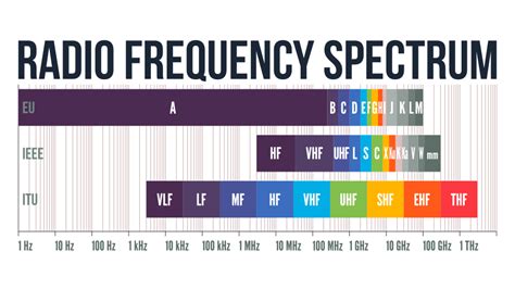 UHF y VHF Por qué ya no son las mejores frecuencias para tus radios