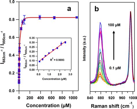 A Sers Response Of The Boronate Nanoprobe In Pbs As Obtained From The