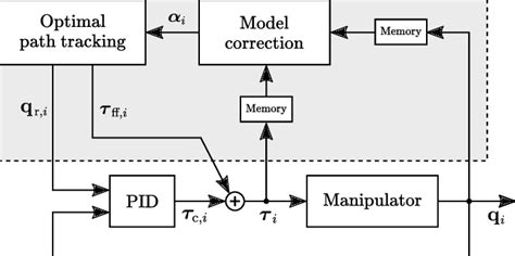 The Closed Loop Control Scheme Of The Robotic Manipulator And Its