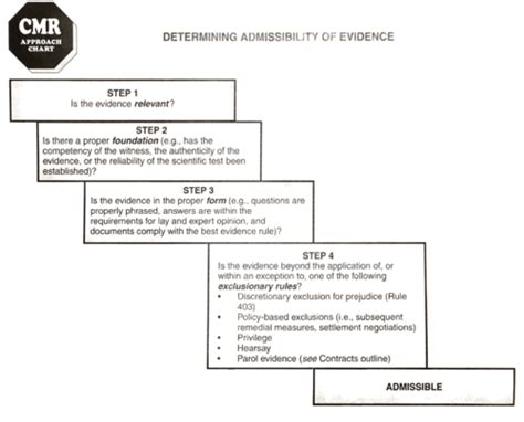 Barbri Evidence Flashcards Quizlet