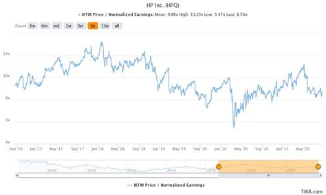 HP Stock Price Forecast August 2021 – Time to Buy HPQ? - Economy Watch