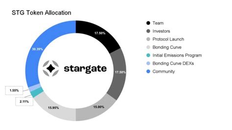 What is Stargate Finance? Protocol & Tokenomics Review