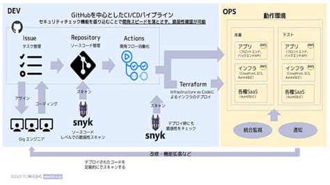 Tc3、コミュニティ連携のdevsecops基盤ソリューション 2023年8月23日掲載 ライブドアニュース