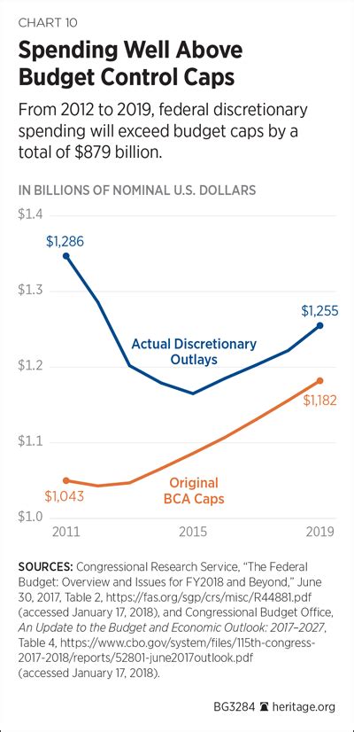 Congress Must Save The Spending Caps The Heritage Foundation