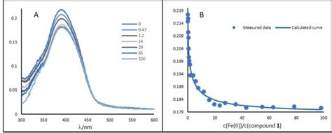 A UV VIS Spectra Of Compound 1 And Its Change In The Presence Of