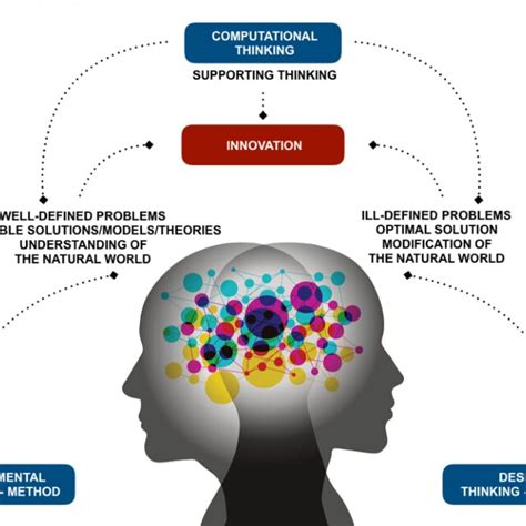 Representation Of Integrated Thinking And Of The Relationship That Its