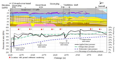 Large Diameter Tbm Tunnelling Beneath New Reclamation Lee Issmge International Journal Of