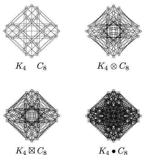 Examples of graph products: K 4 C 8 (top-left panel), K 4 ⊗ C 8 ...