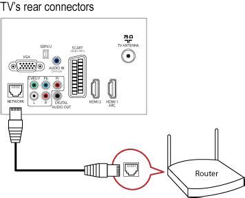 How To Connect My Philips TV To My Wired Home Network Philips